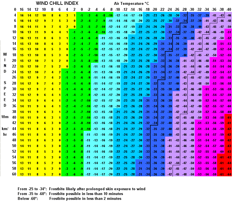 Celcius Wind Chill Table